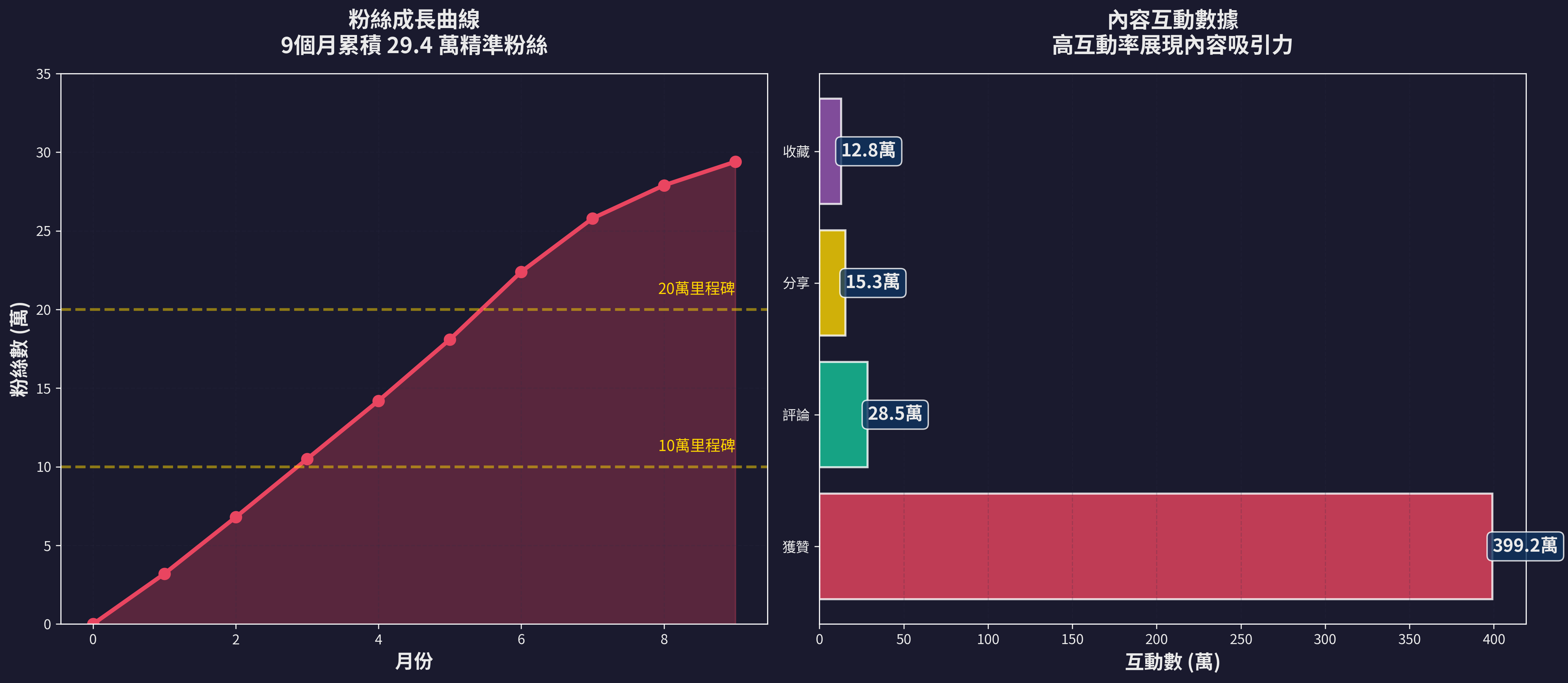 粉絲與互動增長分析