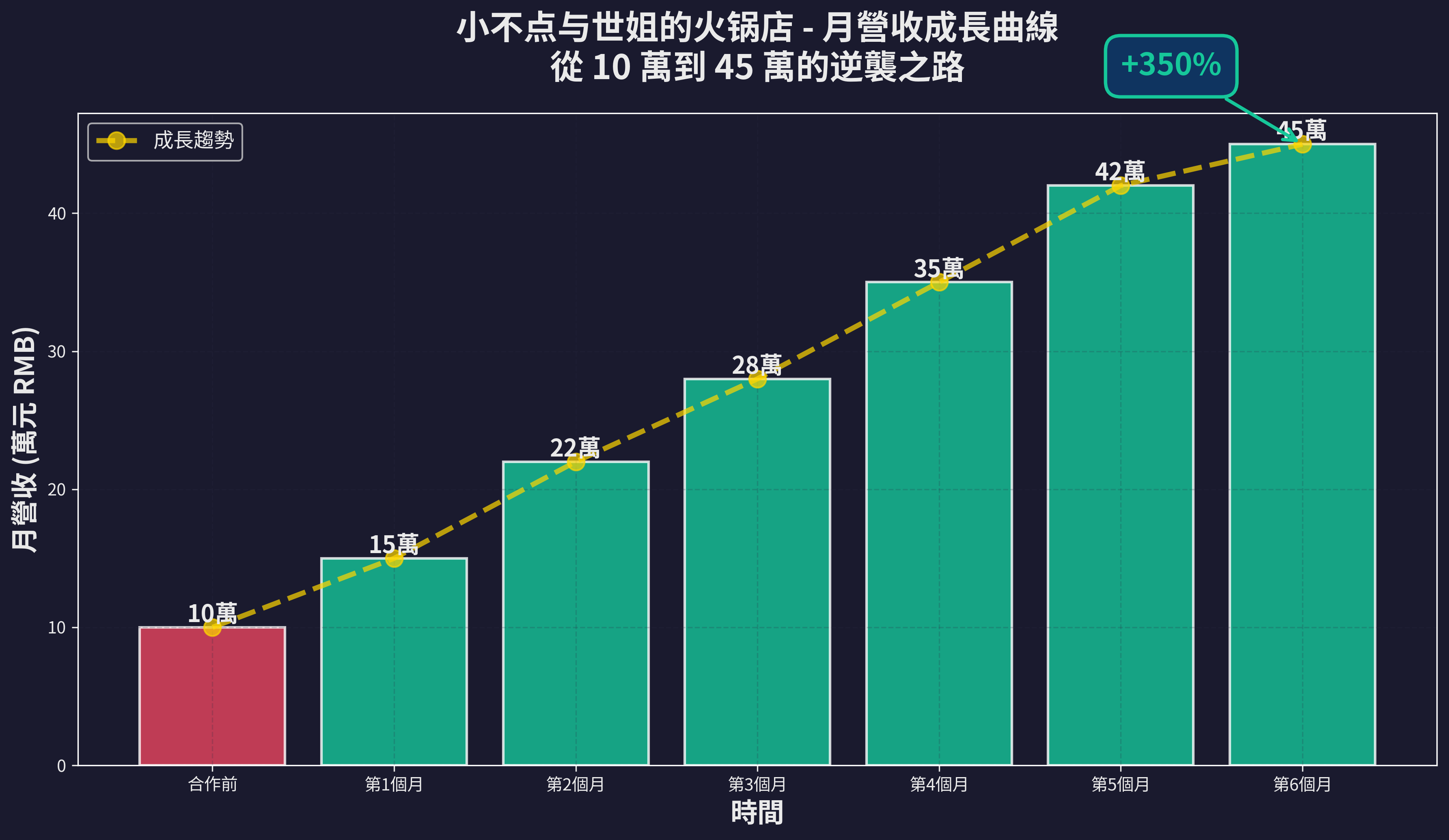 月營收 V 型反轉曲線 (+350%)