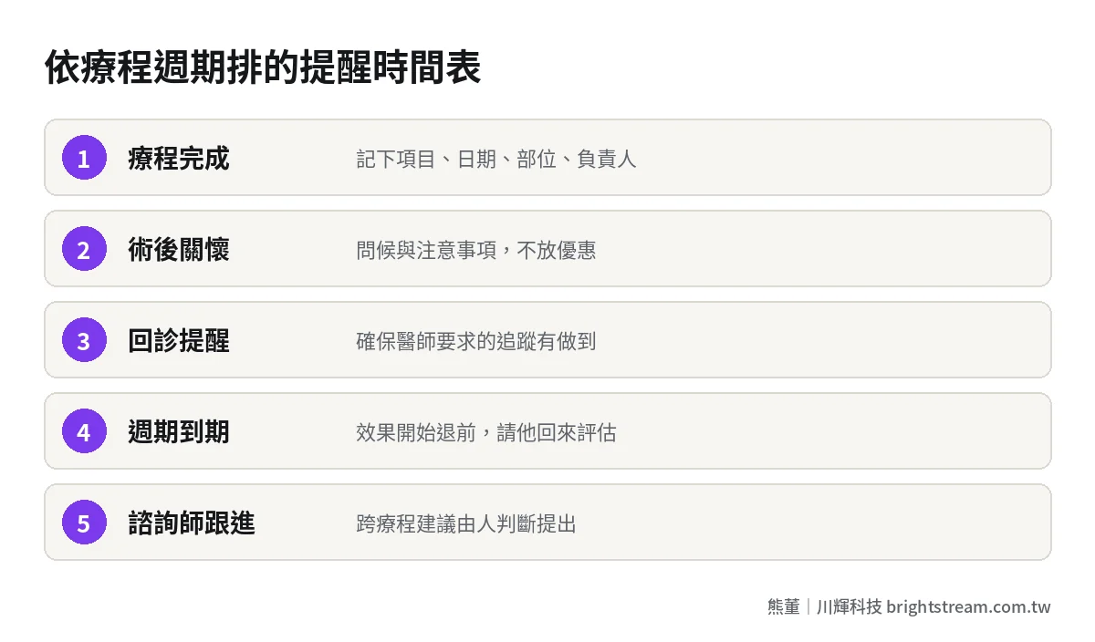 醫美 CRM 療程提醒流程:療程完成、術後關懷、回診提醒、週期到期提醒、諮詢師跟進