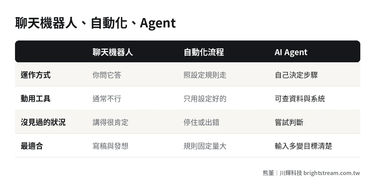 AI Agent 和聊天機器人、自動化流程的比較:運作方式、工具使用、適合場景