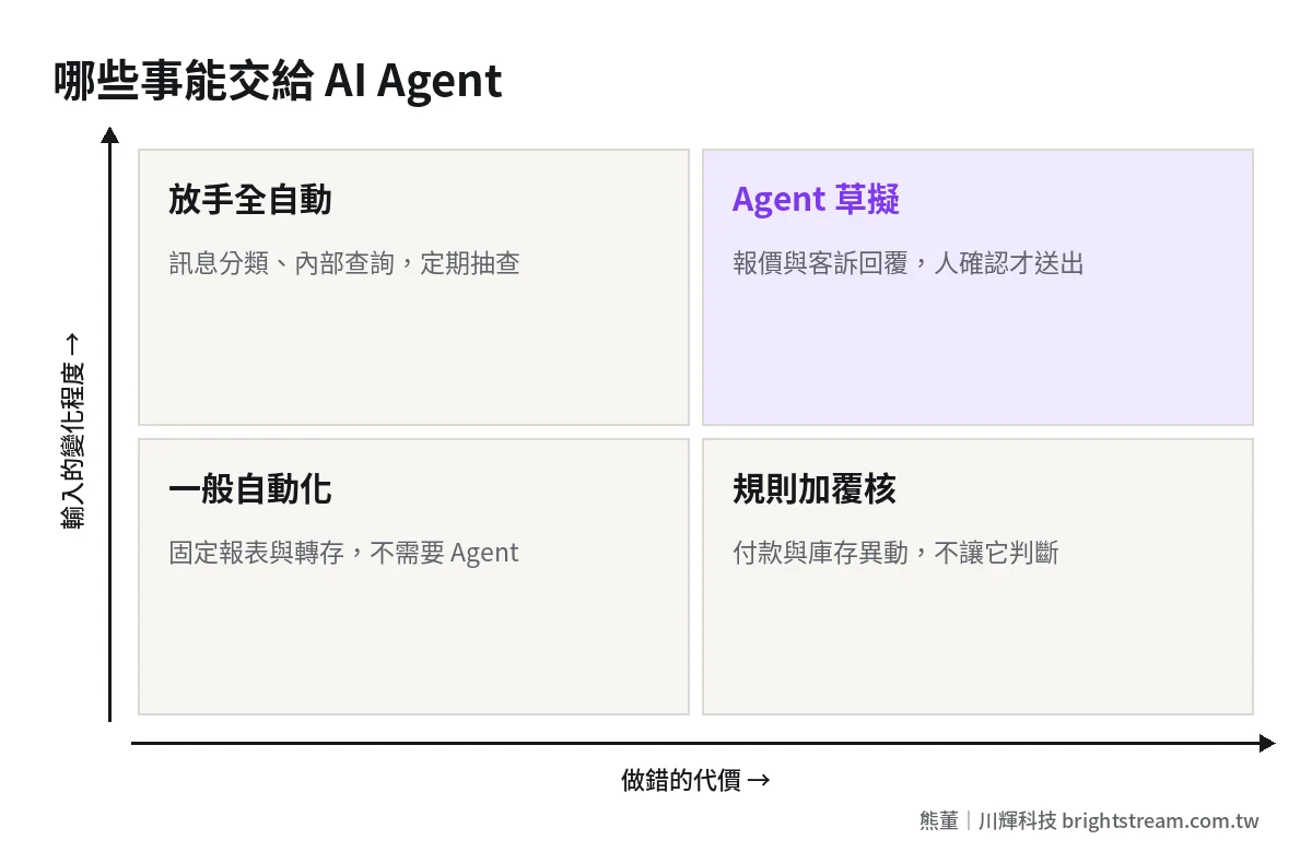 AI Agent 企業應用判斷圖:依出錯代價與輸入變化程度,決定全自動、草擬待確認或固定規則