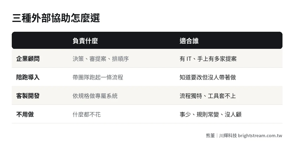 企業 AI 顧問、陪跑導入、客製開發的比較:負責什麼、費用、適合的公司狀況