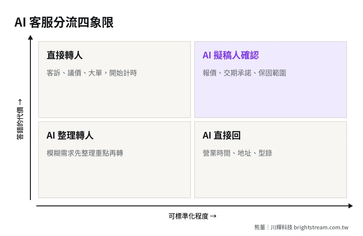 AI 客服分流四象限:依可標準化程度與答錯代價,決定 AI 直接回、AI 擬稿人確認、AI 整理轉人或直接轉人