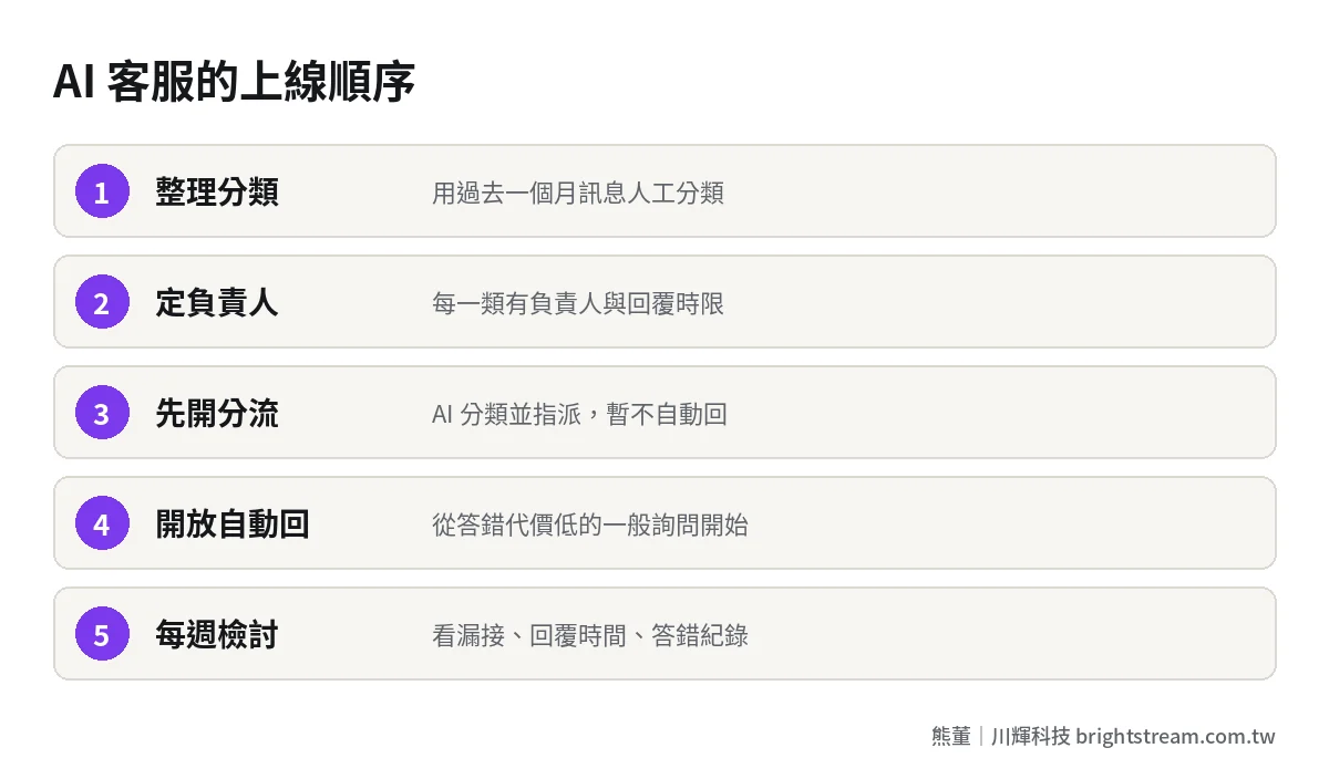 AI 客服上線步驟:整理訊息分類、定負責人與時限、先開分流通知、開放低風險自動回覆、每週檢討