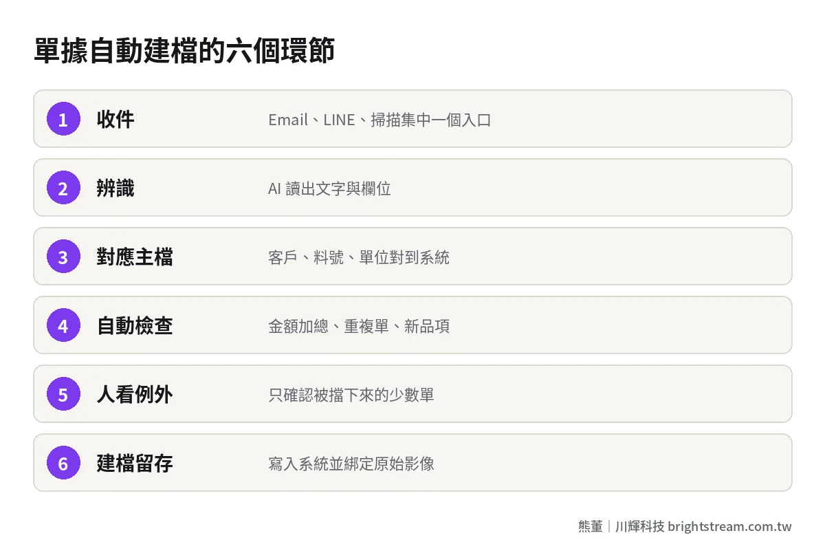 單據自動建檔的六個環節:收件、辨識、對應主檔、檢查、人工確認例外、建檔留存