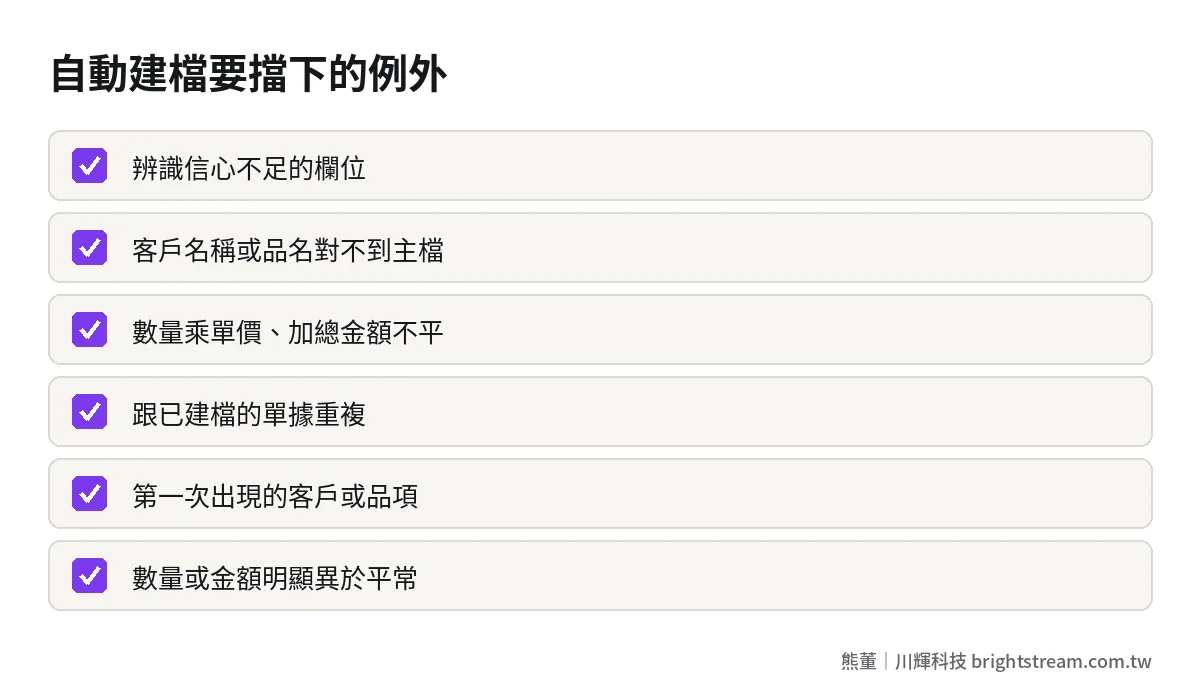 單據自動建檔要擋下來的例外檢查清單:辨識信心不足、對不到主檔、金額不平、重複單、新客戶新品項、數量異常