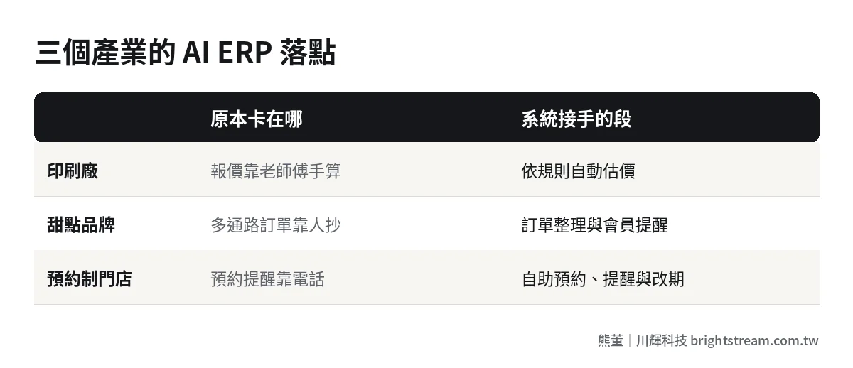 AI ERP 三產業應用比較:印刷廠估價、甜點品牌訂單與回購、預約制門店預約提醒,原本卡點與系統接手的環節