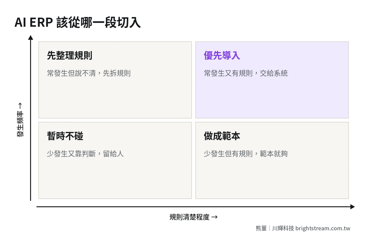 AI ERP 切入點四象限:依發生頻率與規則清楚程度,判斷該優先交給 AI、先整理規則、做成範本或暫時不碰