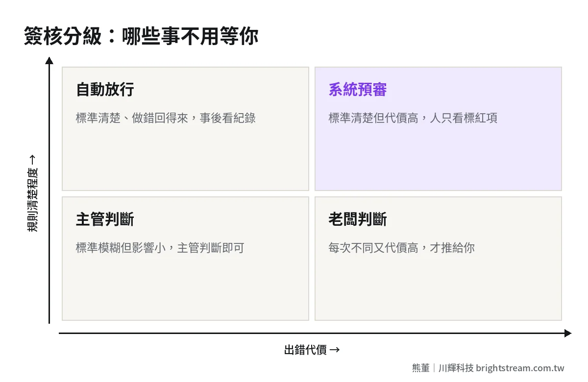 AI 流程自動化的簽核分級矩陣:依規則清楚程度與出錯代價分成自動放行、系統預審、老闆判斷