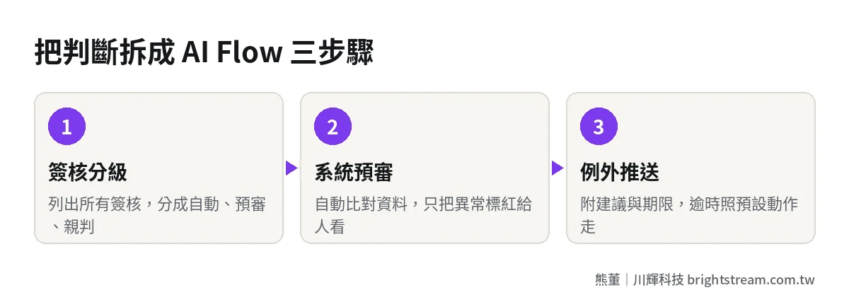 AI Flow 三步驟:簽核分級、系統預審標異常、例外推給老闆並設期限與預設動作