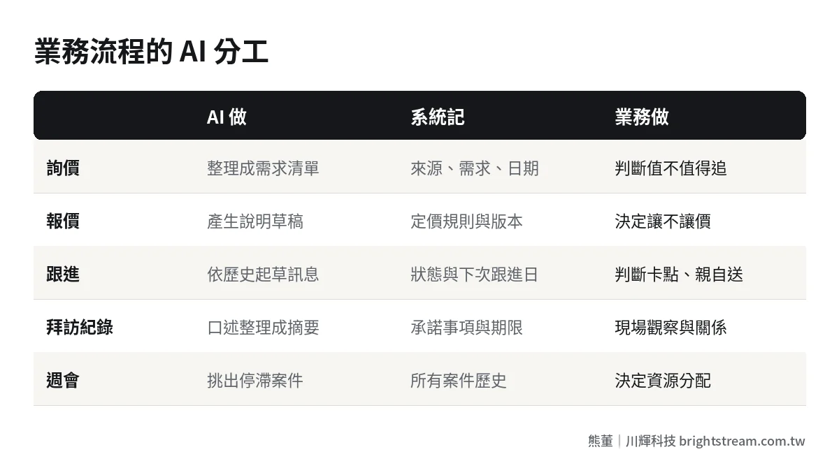 業務團隊 AI 分工比較表:詢價、報價、跟進、拜訪紀錄、週會五段中,AI、系統與業務各自負責的工作