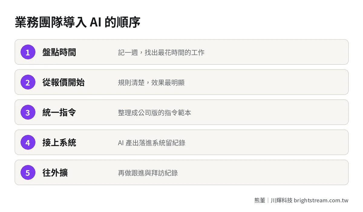 業務團隊導入 AI 五步驟:盤點業務時間、從報價開始、訂公司版指令範本、接上系統留紀錄、擴到跟進與紀錄