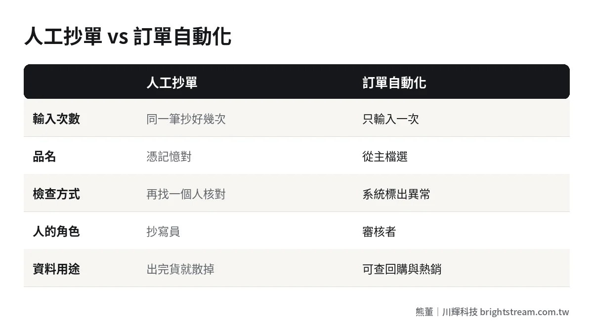 人工抄單與訂單自動化比較:輸入次數、錯誤來源、檢查方式、處理時間與資料用途