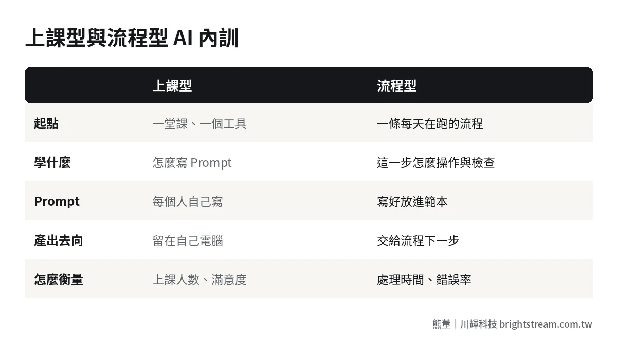上課型與流程型 AI 教育訓練比較:起點、學習內容、Prompt 由誰寫、產出去向與衡量方式
