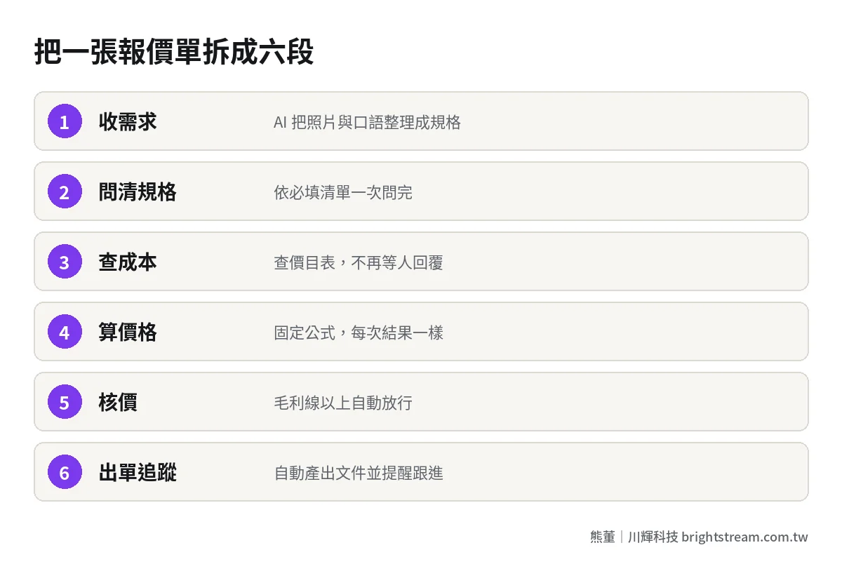 報價自動化流程拆解步驟:收需求、問清規格、查成本、算價格、核價、出單與追蹤