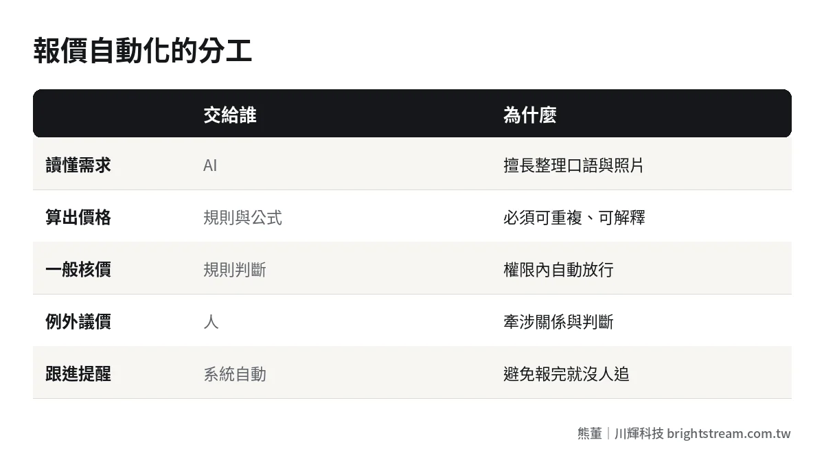 報價自動化中 AI、規則與人的分工比較:讀需求、算價格、核價、議價各由誰負責
