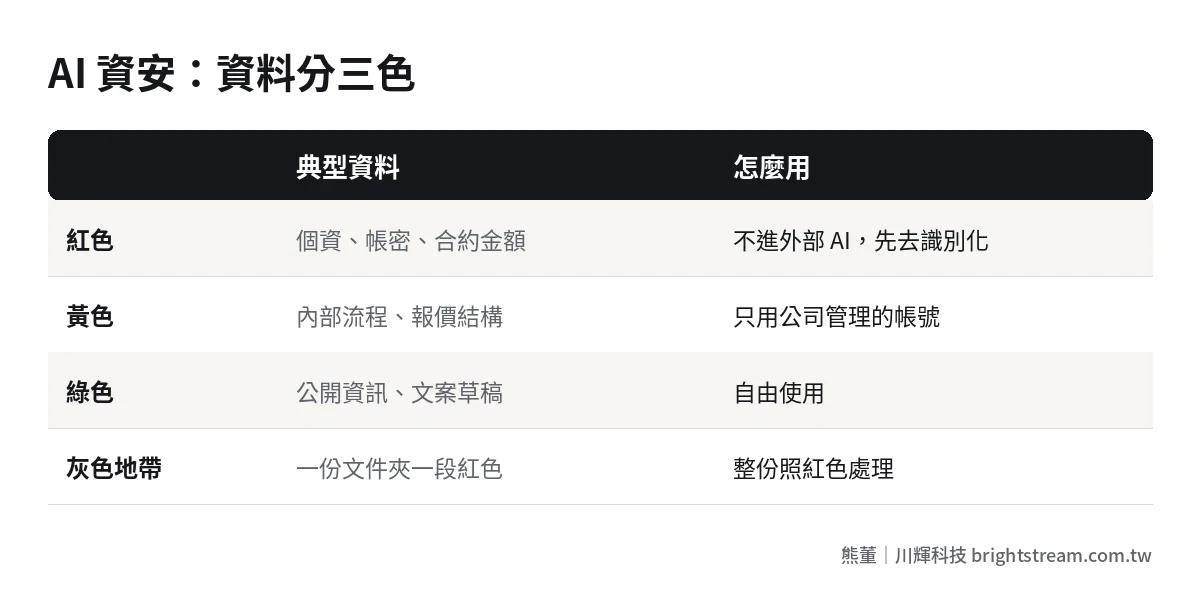 AI 資安三色資料分級:紅色個資帳密不進外部 AI、黃色內部資料只用公司帳號、綠色公開資訊自由使用