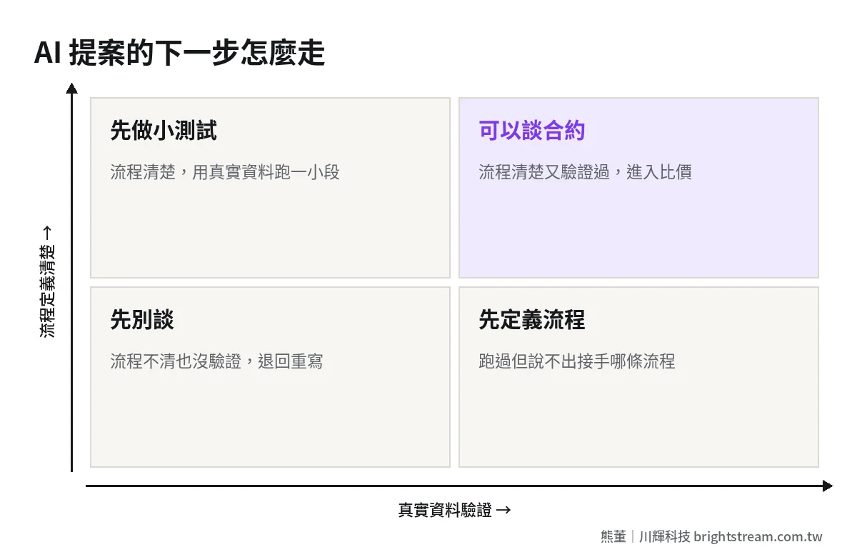 AI 提案判斷四象限:依流程定義清楚程度與真實資料驗證程度決定下一步
