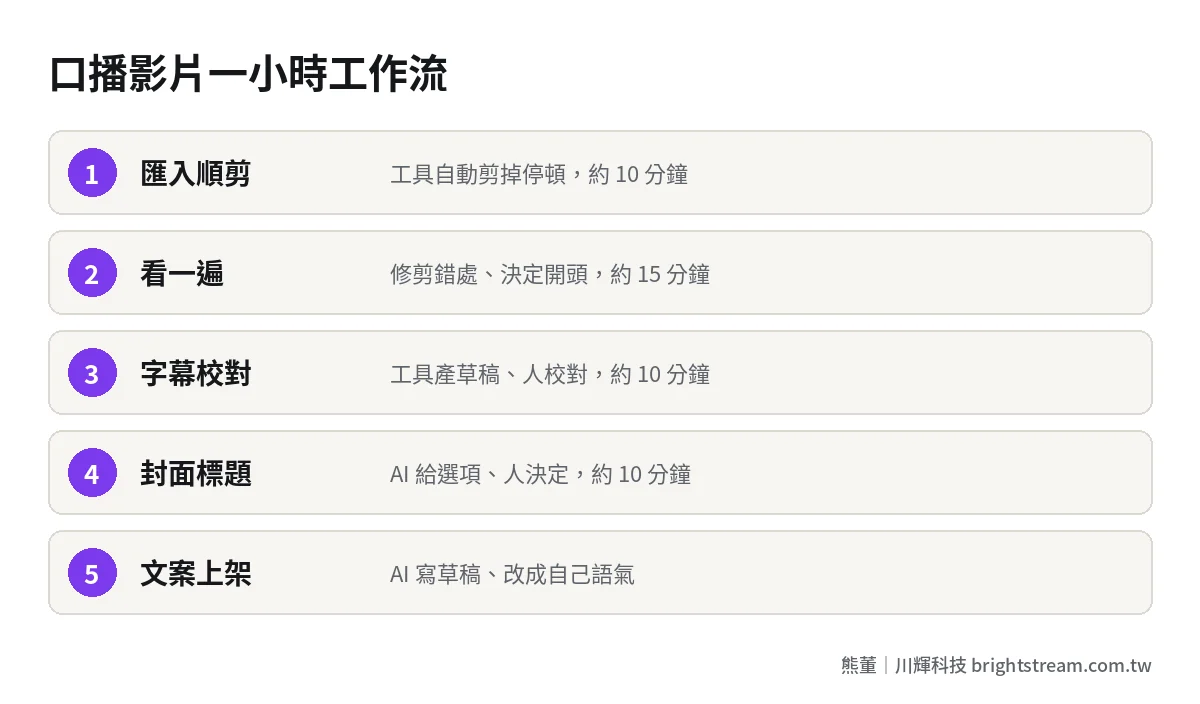 AI 剪片工作流從匯入順剪、檢查開頭、字幕校對到封面標題與上架的六個步驟