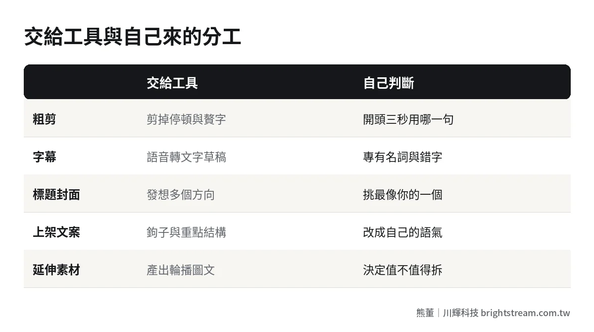 AI 剪片流程中交給工具處理與一定要自己判斷的工作比較表