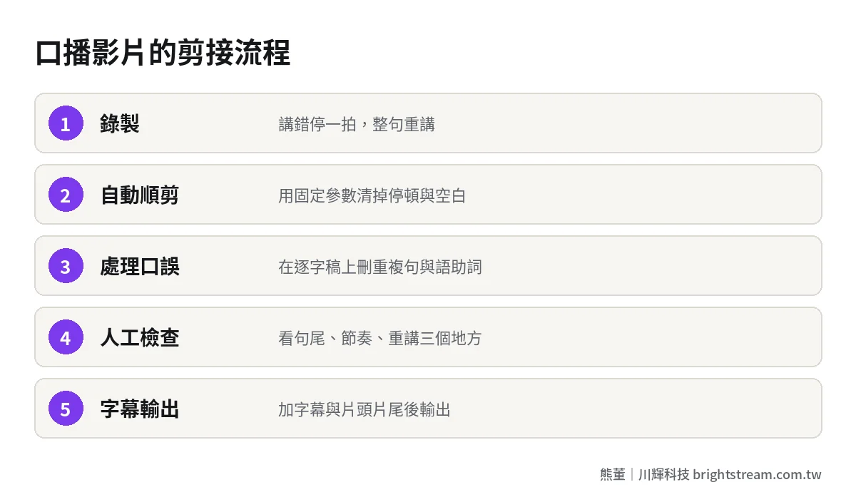 自動順剪口播影片剪接流程:錄製、自動順剪、逐字稿處理口誤、人工檢查、字幕與輸出