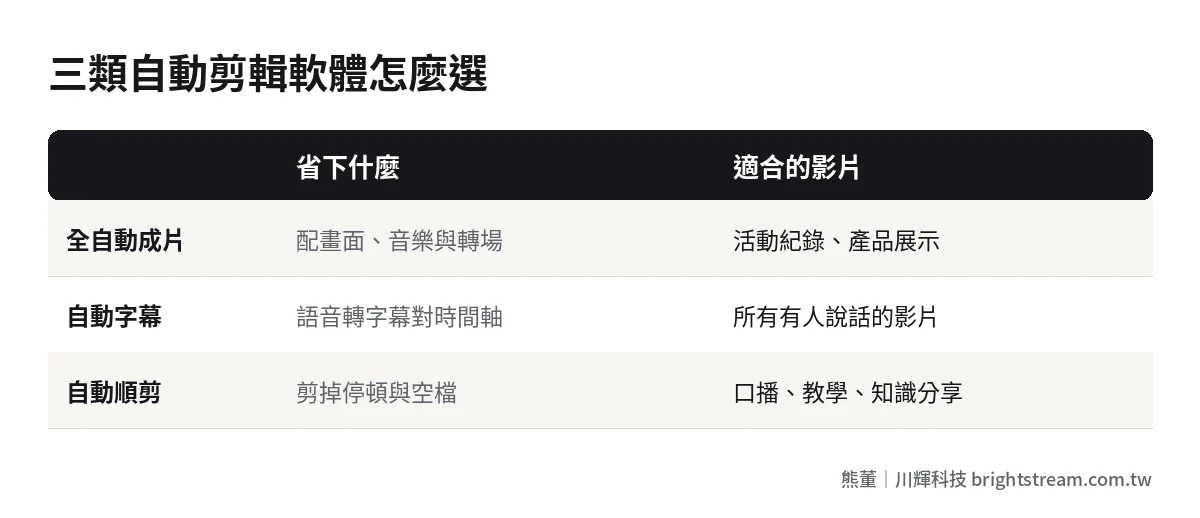三類自動剪輯軟體的比較:全自動成片、自動字幕、自動順剪各自適合的影片