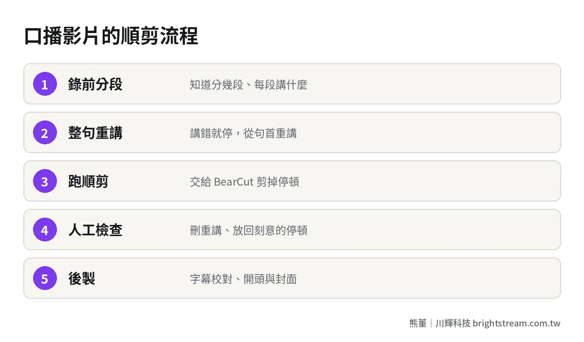 口播影片使用 BearCut 自動順剪的五個步驟:錄前分段、錄時整句重講、跑順剪、人工檢查、後製