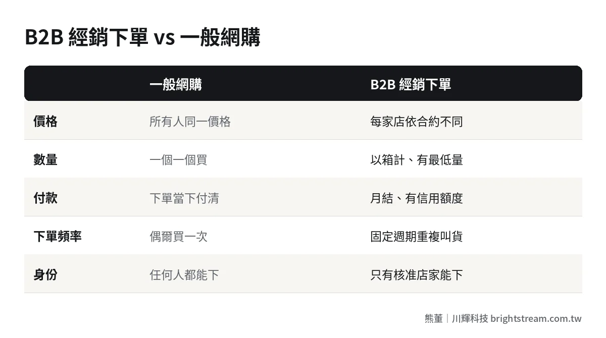 B2B 經銷下單與一般網購比較:價格分級、箱入數與最低量、月結付款、重複叫貨、身份核准