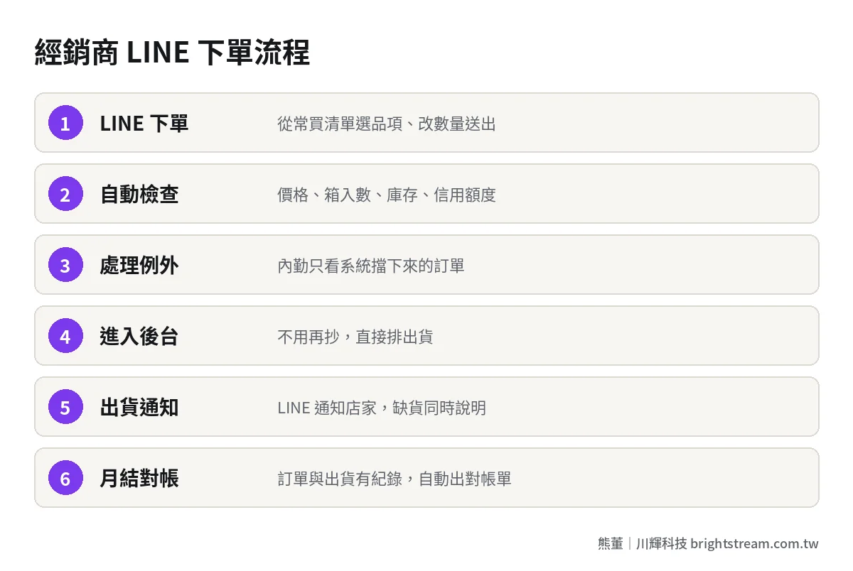 經銷商 LINE 下單流程:店家下單、系統檢查規則、內勤確認例外、訂單進後台、出貨通知、月結對帳