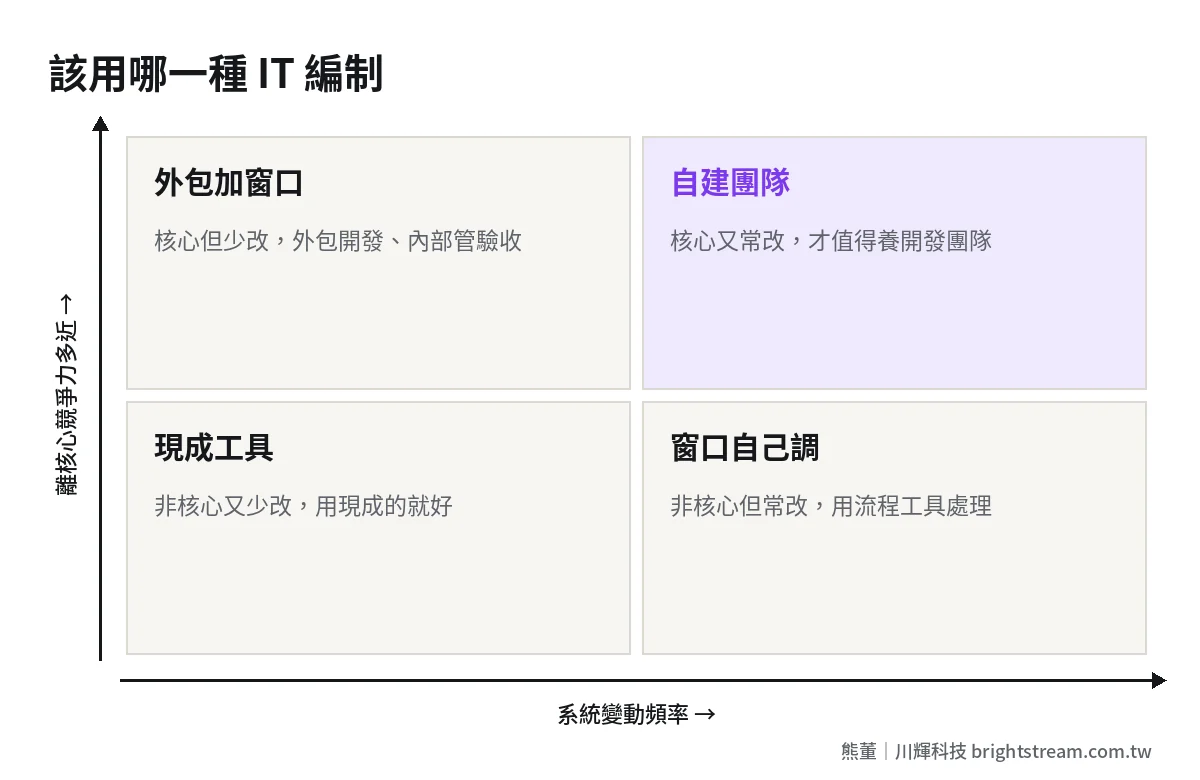 自己養工程師判斷四象限:依系統變動頻率與核心競爭力關聯度選擇 IT 編制