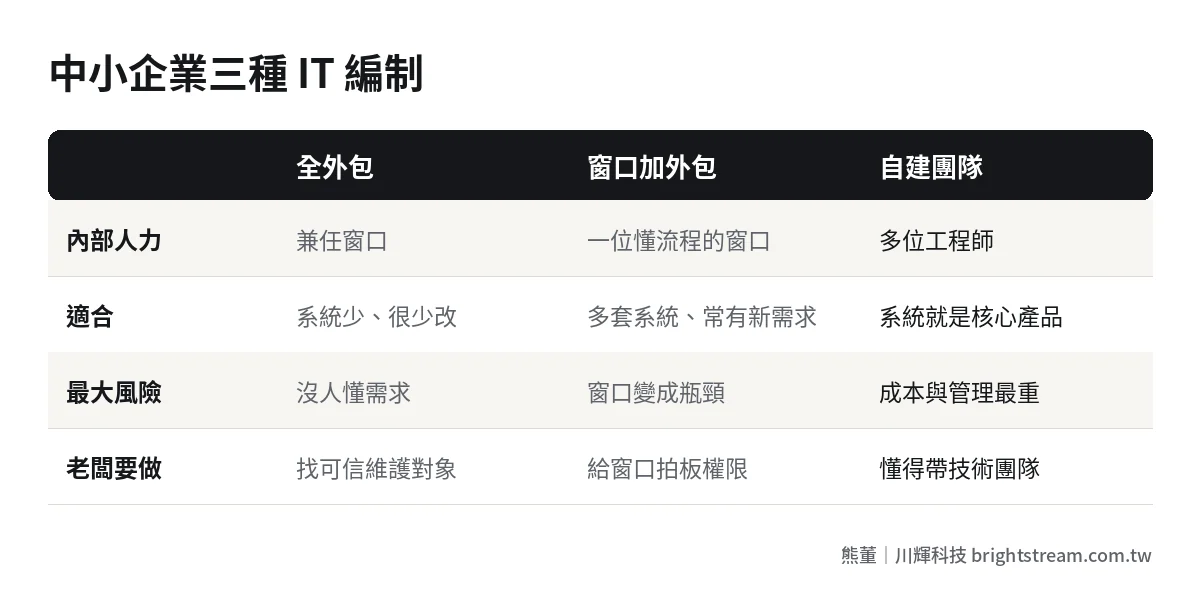 中小企業三種 IT 編制比較:全外包、內部窗口加外包、自建開發團隊