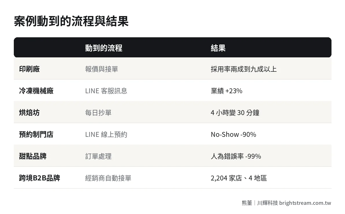 十個系統案例動到的流程與結果比較:印刷廠報價接單、冷凍機械廠 LINE 客服、烘焙坊抄單、預約門店、甜點品牌、跨境 B2B 接單