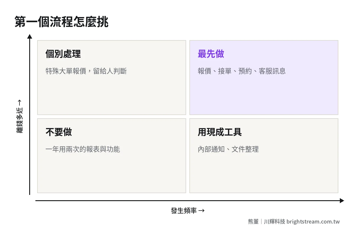 流程優先順序四象限:橫軸發生頻率、縱軸離錢多近,分成最先做、用現成工具、個別處理、不要做
