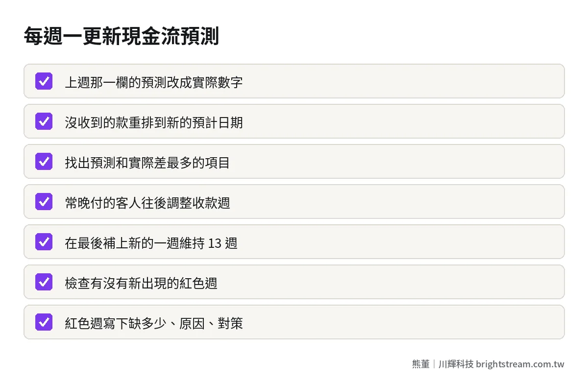 現金流預測每週更新檢查清單:上週改實際、未收款重排日期、檢查差異原因、補新的一週、檢查紅色週