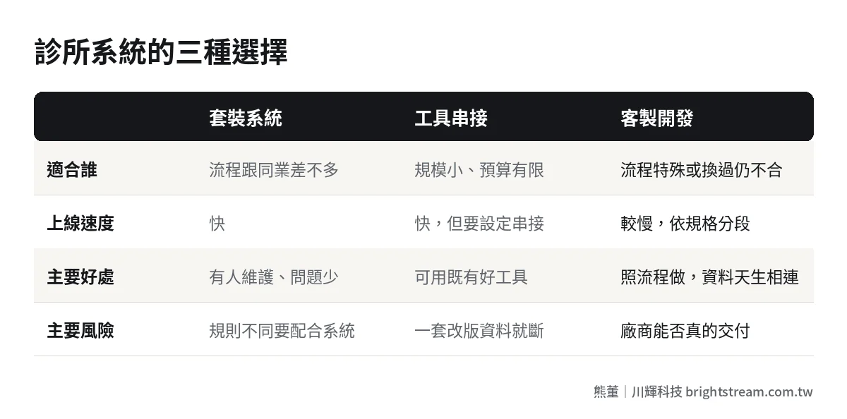診所管理系統三種選擇比較:套裝系統、多套工具串接、客製開發