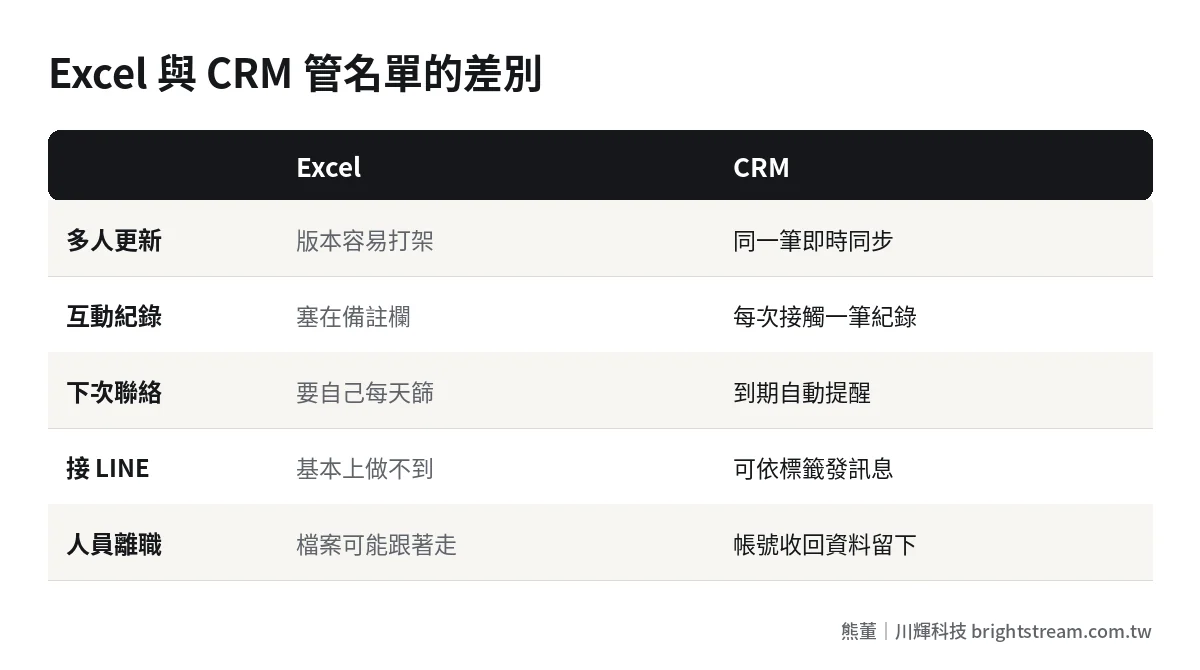 Excel 與 CRM 管理客戶名單的比較:多人更新、互動紀錄、聯絡提醒、LINE 連動、人員離職