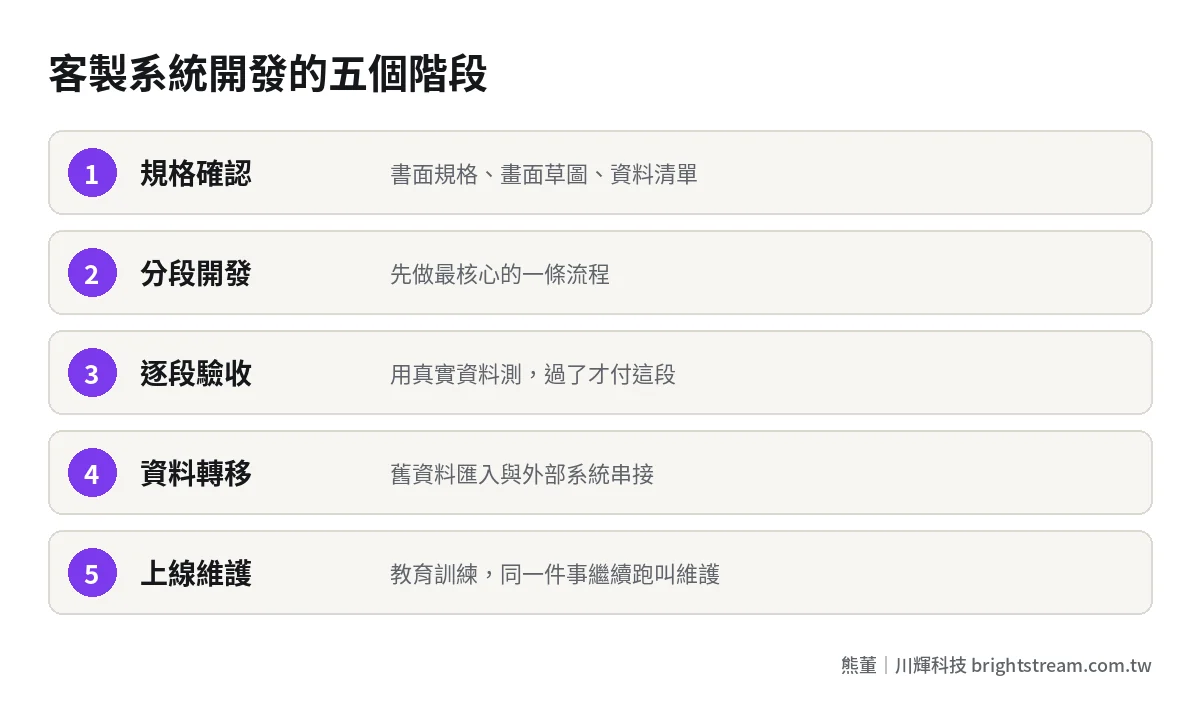 客製化系統開發流程:規格確認、分段開發、逐段驗收、資料轉移、上線與維護
