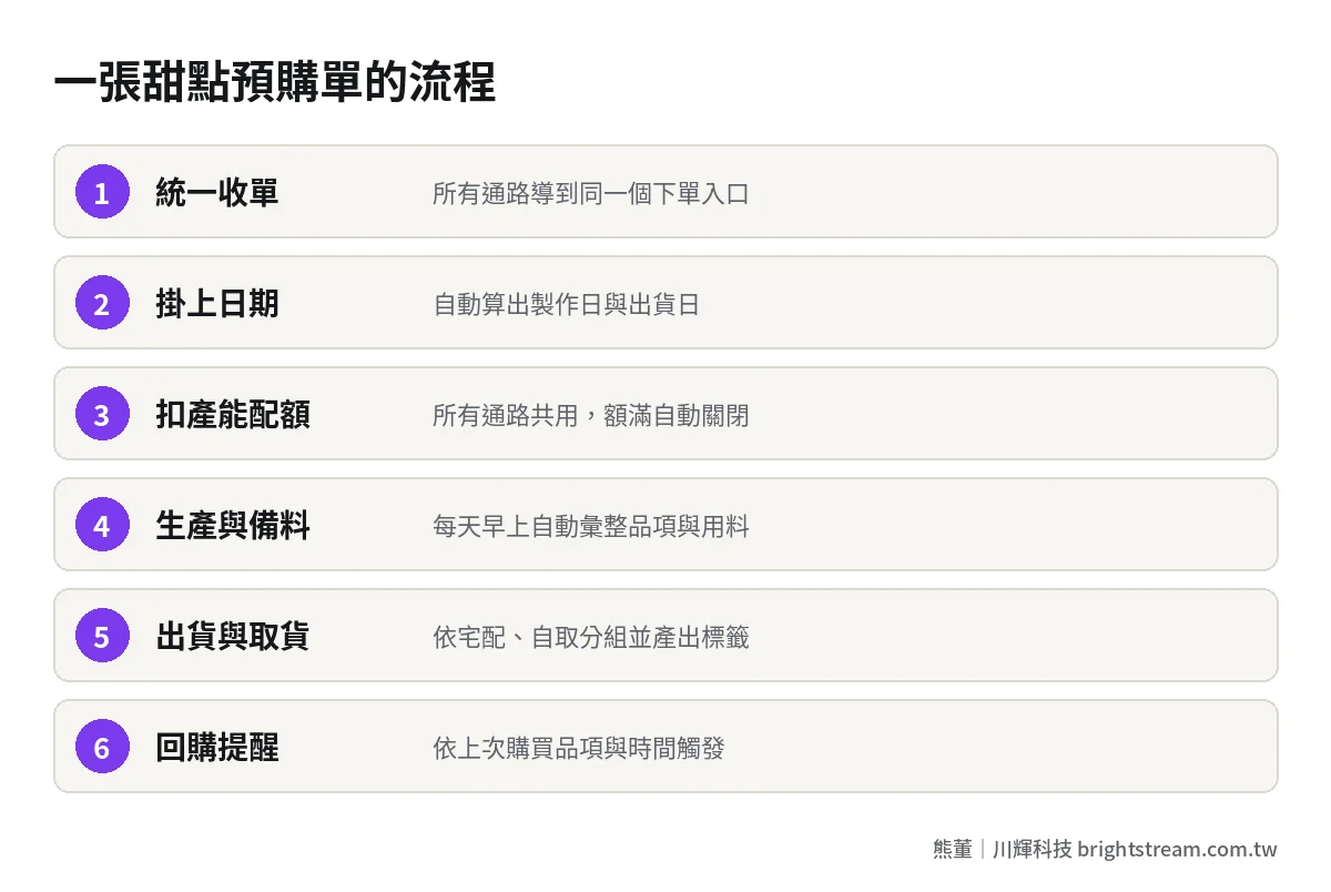 甜點預購訂單從收單、扣配額、彙整生產單到出貨與回購提醒的流程步驟圖