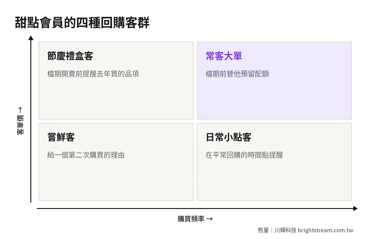 甜點品牌依購買頻率與客單價區分四種回購客群的四象限圖