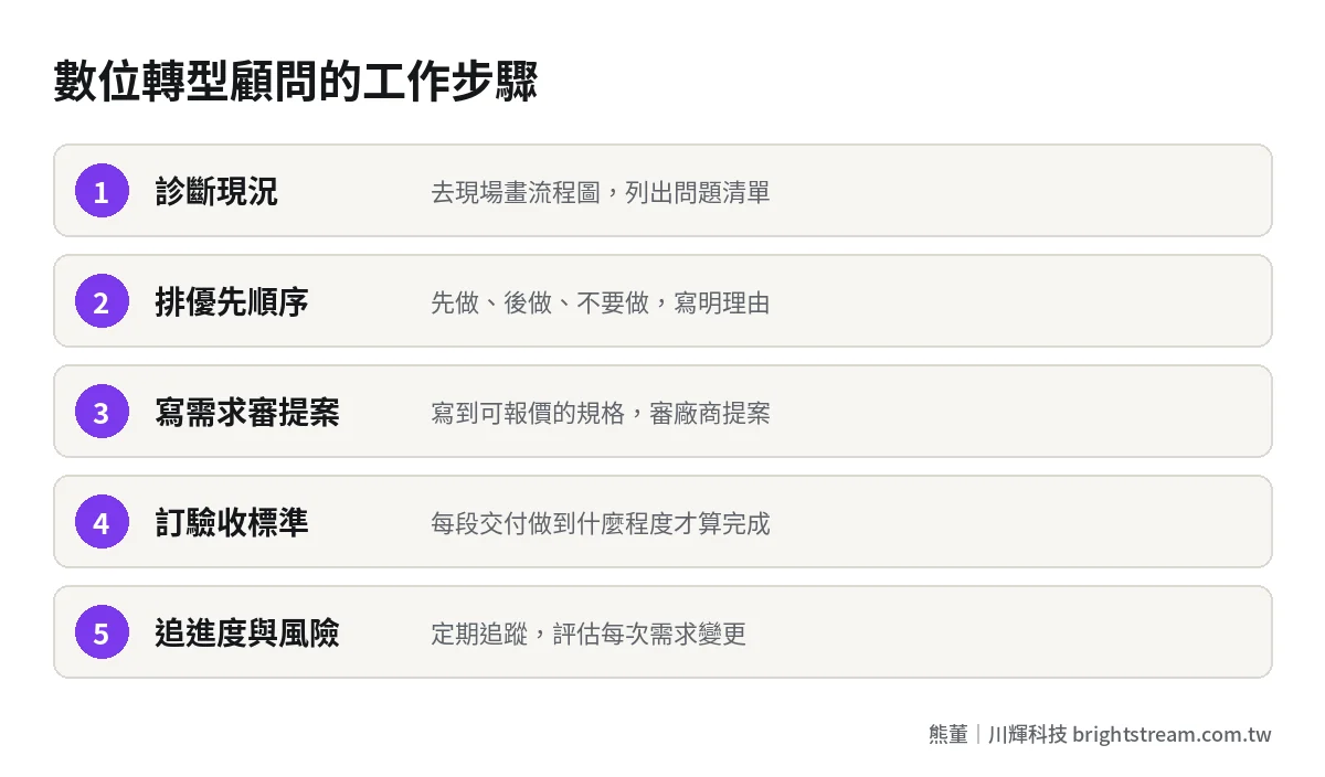 數位轉型顧問三階段工作步驟:診斷現況、排優先順序、寫需求與審提案、訂驗收標準、追進度與風險