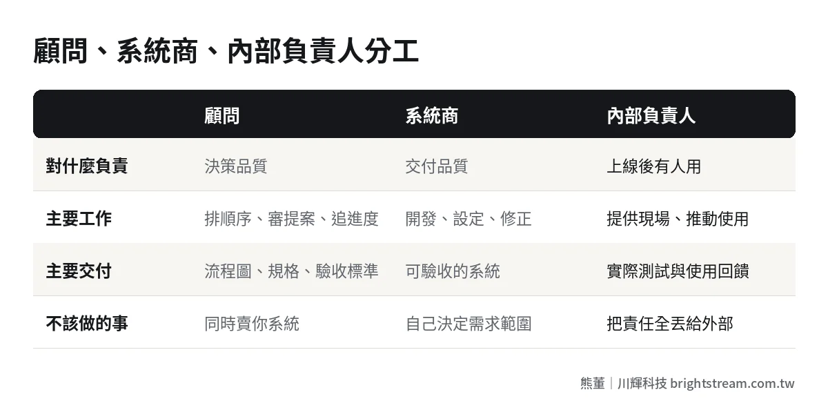 數位轉型顧問、系統商、內部負責人三方分工比較:各自對什麼負責、交付什麼