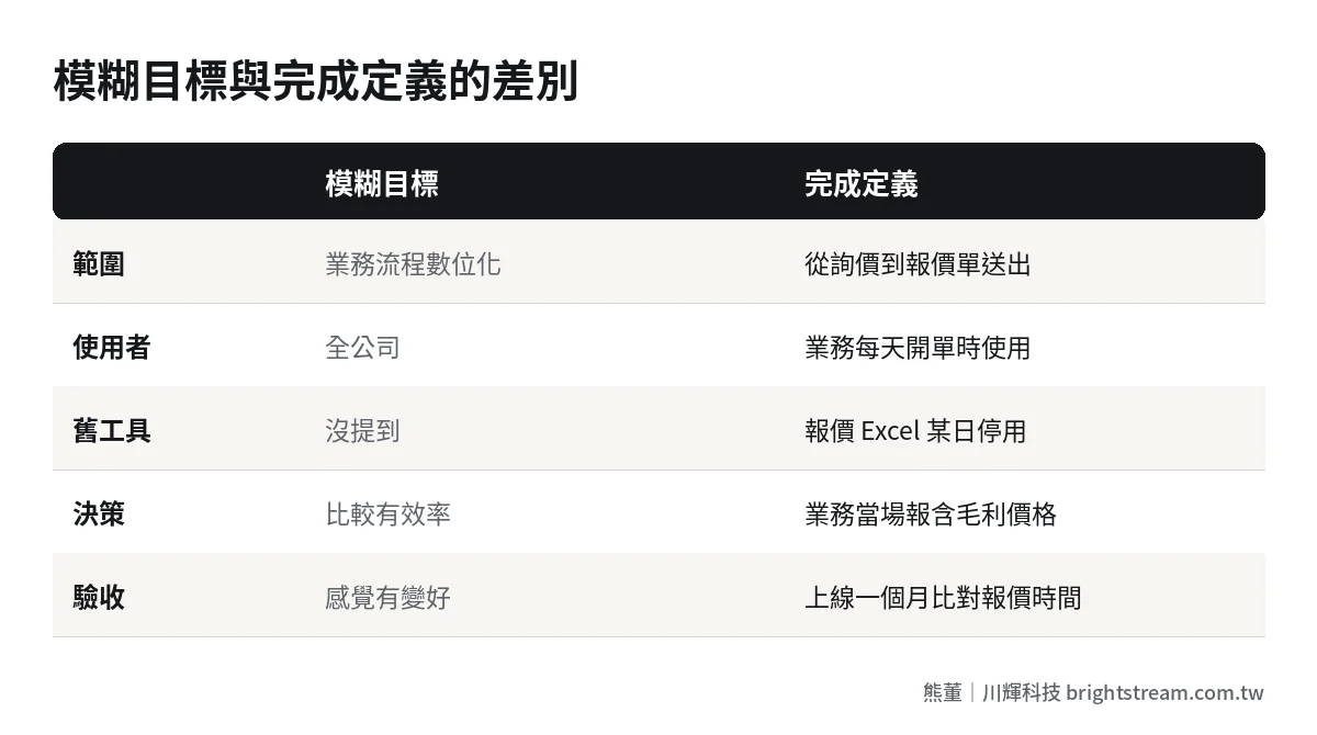 模糊目標與完成定義的對照:流程範圍、使用者、舊工具、決策、驗收數字