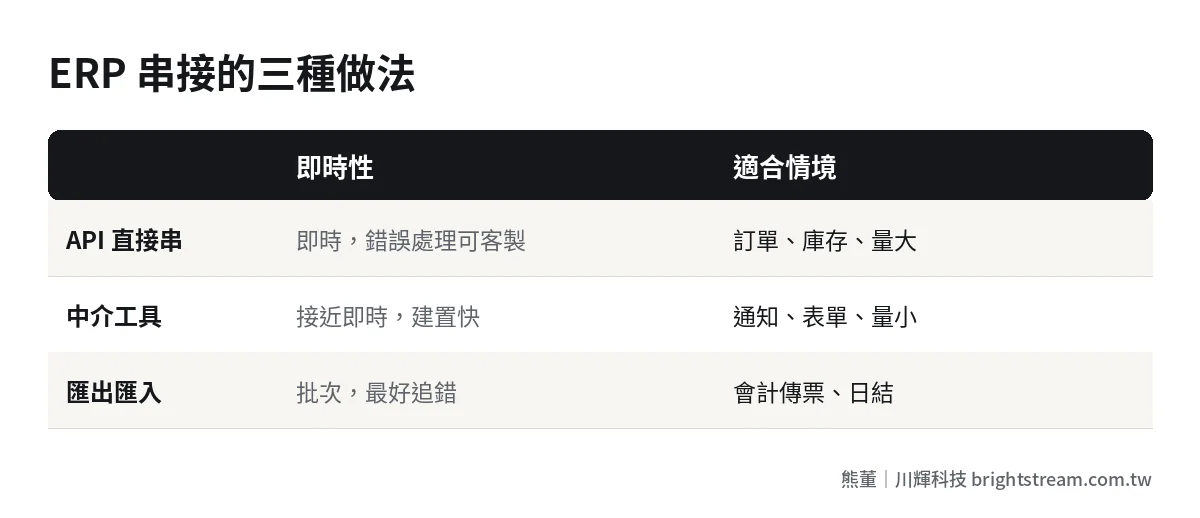 ERP 串接三種做法比較:API 直接串接、中介工具串接、匯出匯入,依即時性、維護方式與適合情境比較