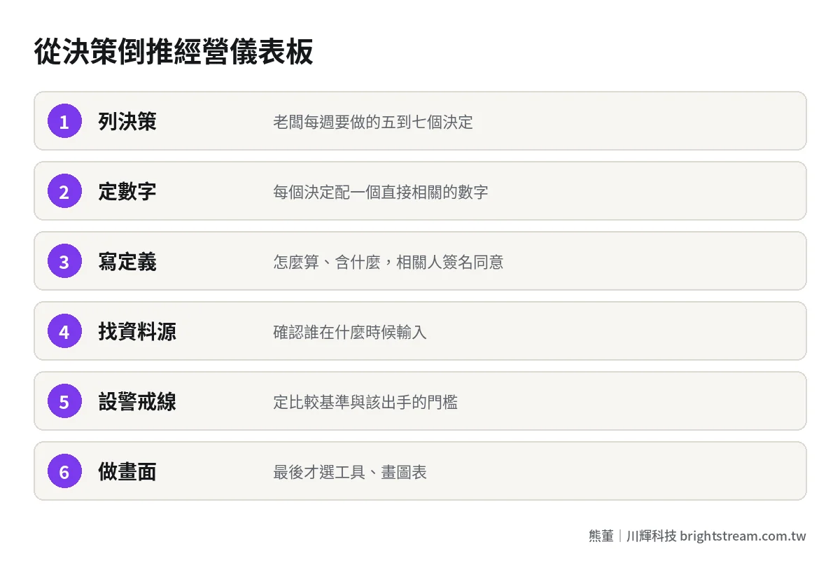 經營儀表板設計六步驟:列決策、定數字、寫定義、找資料源、設警戒線、做畫面