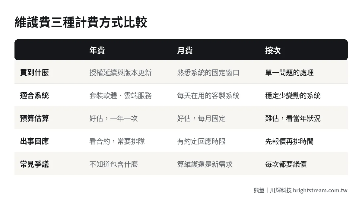 系統維護費三種計費方式比較表:年費、月費、按次各自適合的系統與風險