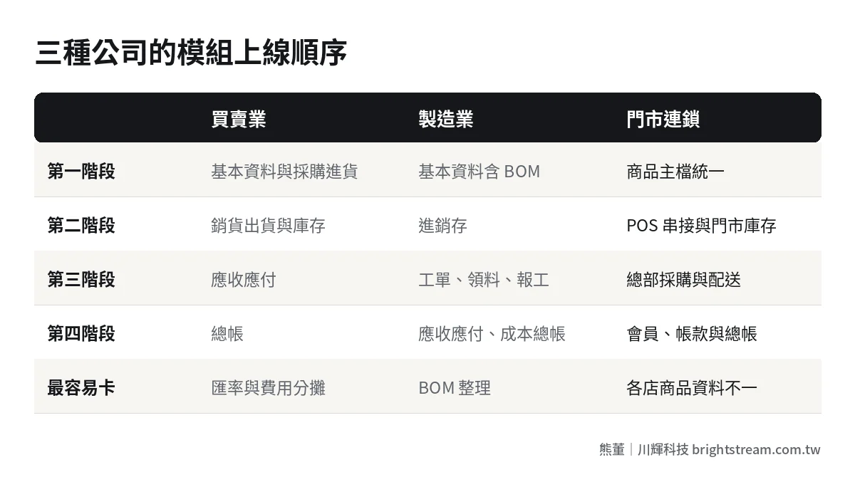 三種公司類型的 ERP 模組上線順序比較:買賣業、製造業、門市連鎖