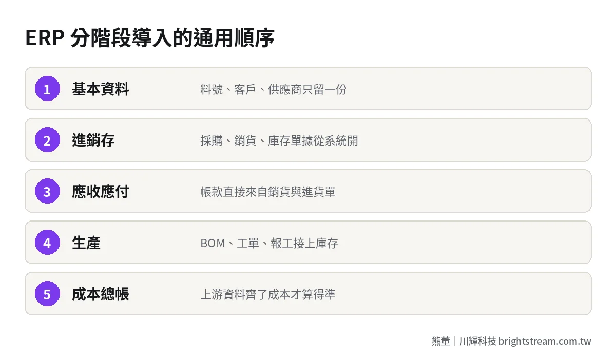 ERP 分階段導入流程:基本資料、進銷存、應收應付、生產、成本總帳,每階段關掉一個舊 Excel