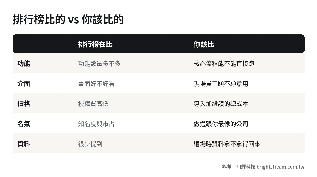 ERP 排行榜比的項目與你真正該比的項目對照圖