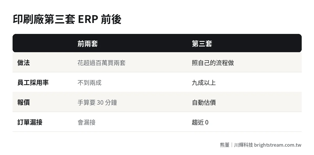 印刷廠 ERP 導入前後比較:員工採用率、報價時間、訂單漏接的變化