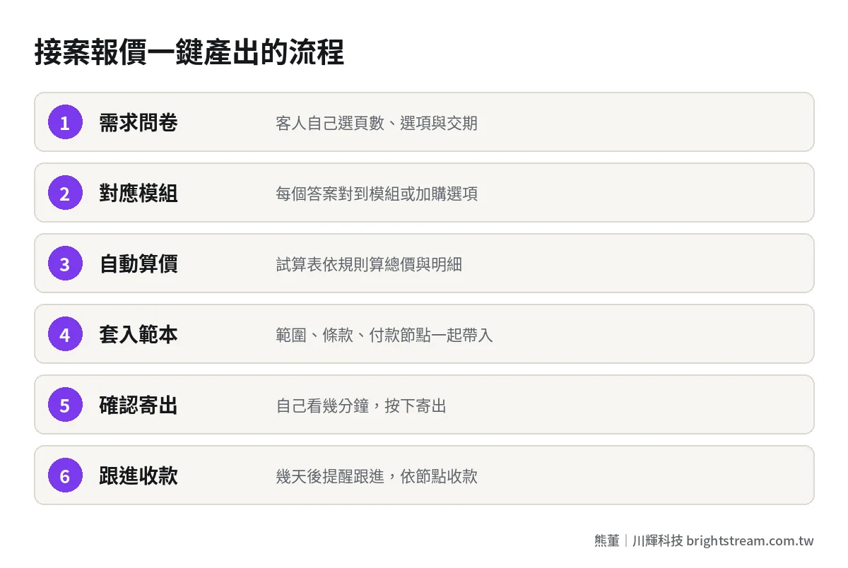 接案報價自動化流程:需求問卷、對應模組、自動算價、套入範本、確認寄出、收款提醒